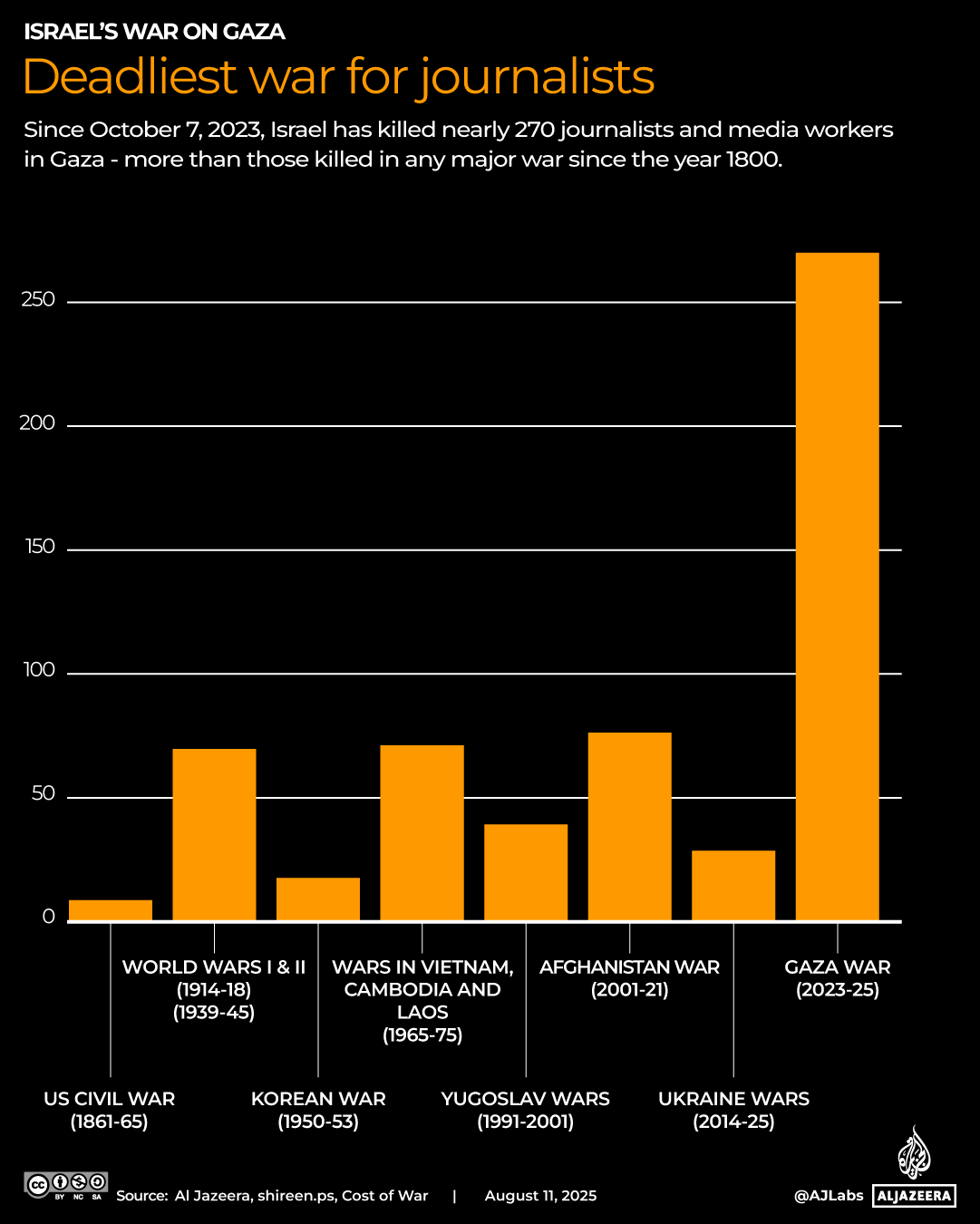 INTERACTIVE-Number of journalists andmedia workers killed by war-APRIL-2-2025-1754905650