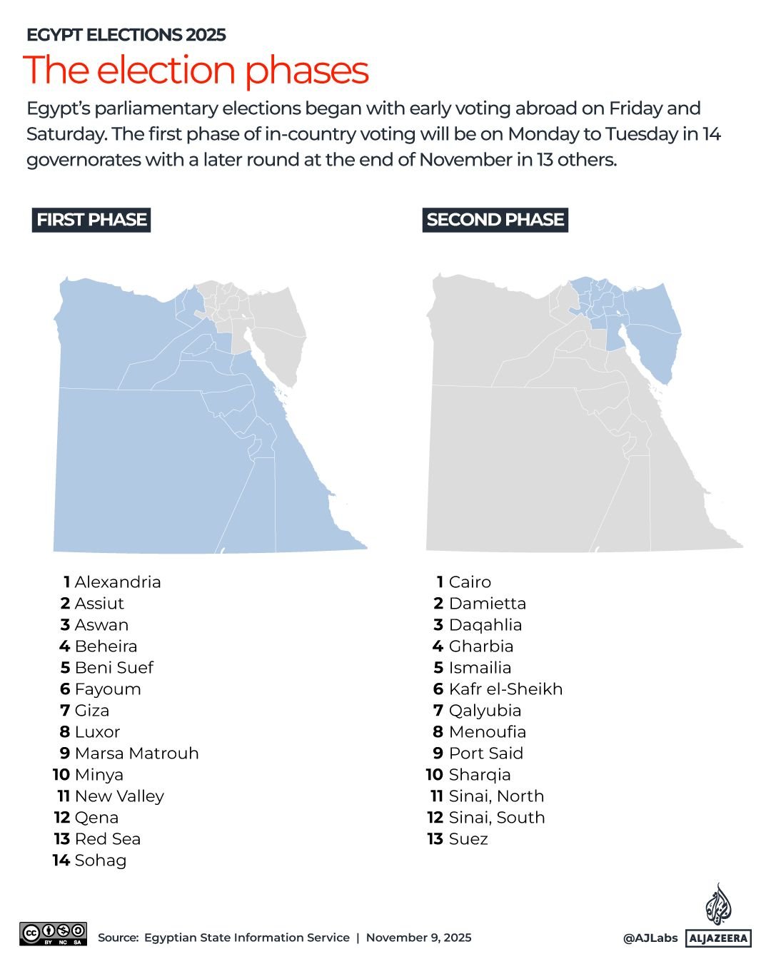 Election phases