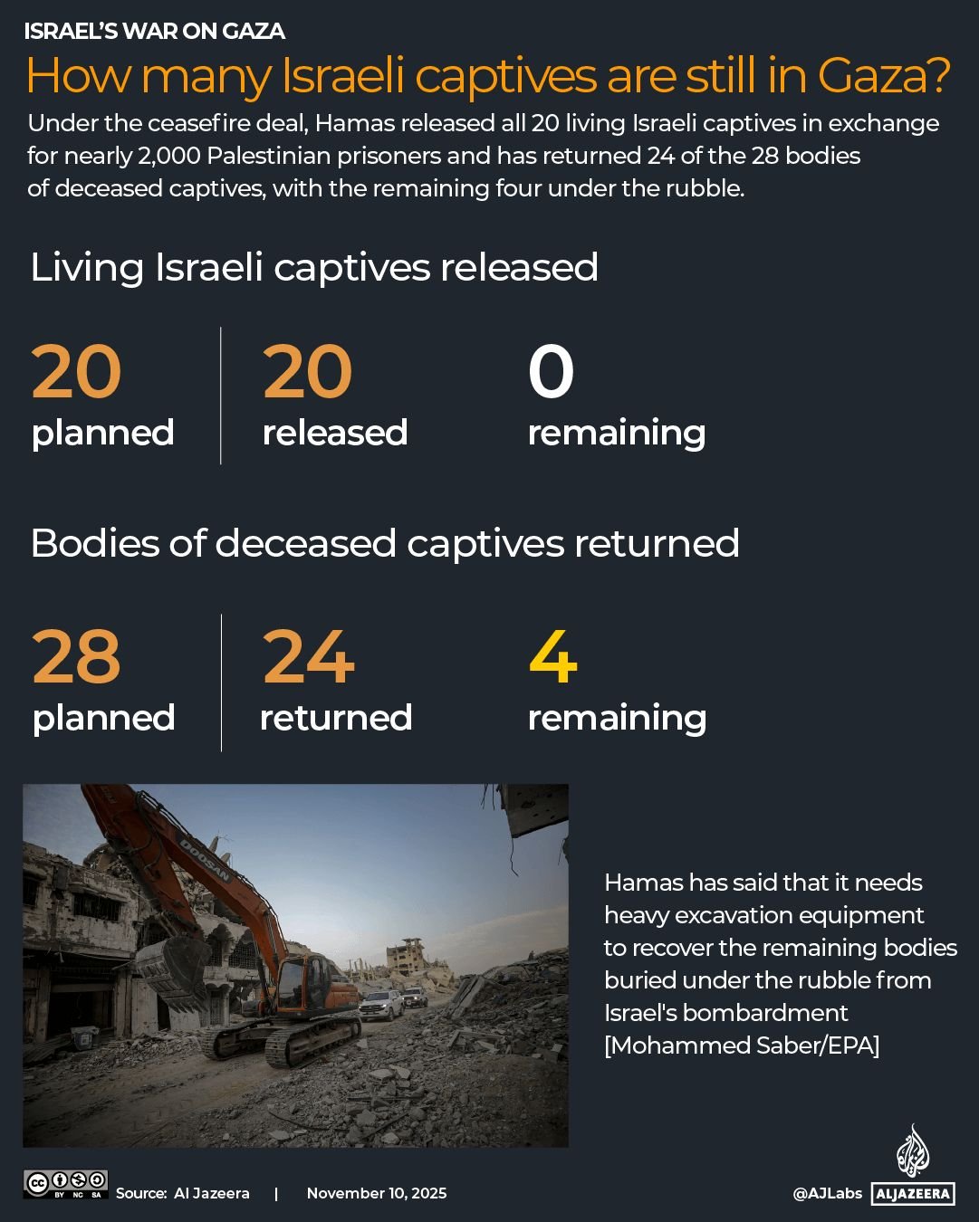 INTERACTIVE - Israel how many Israeli captives are still in Gaza-1762841352