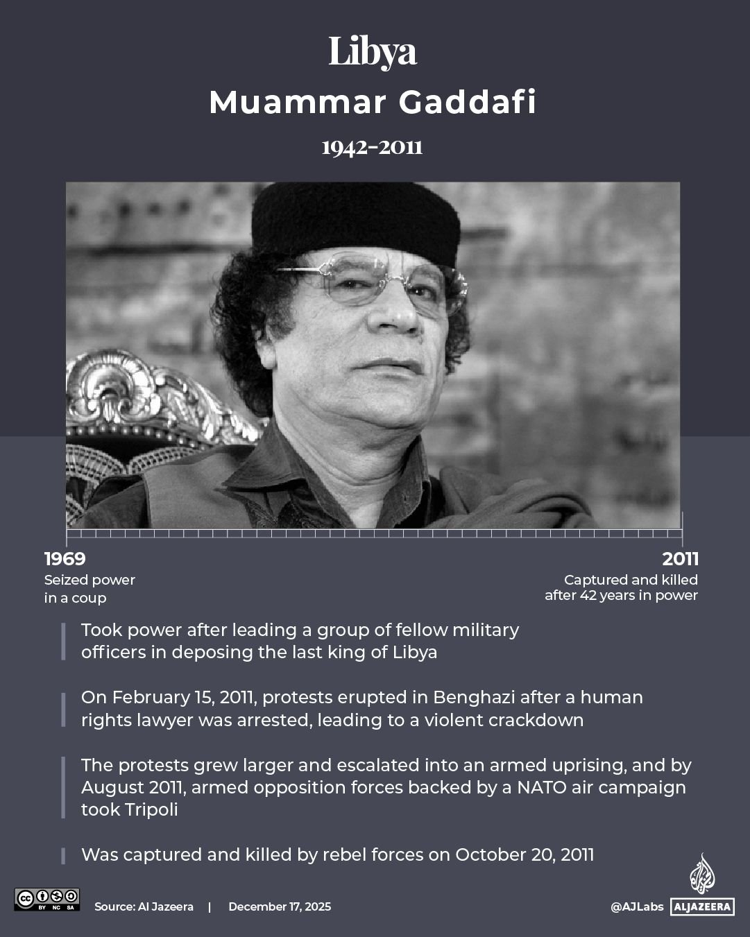 INTERACTIVE - Arab Spring leaders Libya Gaddafi-1765944640