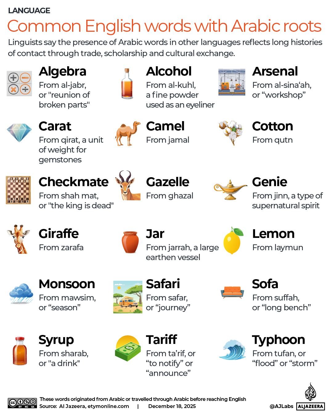 INTERACTIVE - Common English words with Arabic roots-1765989016