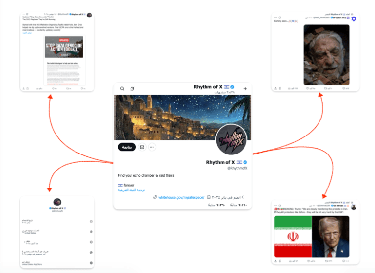 The hashtag is driven by external accounts acting as nodes in the dissemination network [media]
