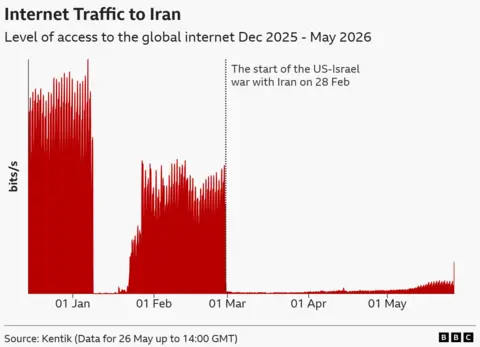 A graphic showing internet traffic to Iran between December 2025 and May 2026, with a small uptick towards the end of the x axis indicating  increased traffic after being flat since 28 February.