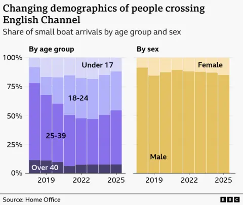 Two stacked bar charts showing the age and gender of people arriving by small boat to the UK between 2018 and 2025. The first bar chart shows the share of arrivals by age group. Over 40s are the smallest group, followed by Under 17s. The largest group is 25-39s, but 18-24-year-olds have increased their share over time. The second bar chart shows crossings by gender. Across all years this has been predominantly male, though there has been an increasing share of women and girls arriving in recent years.