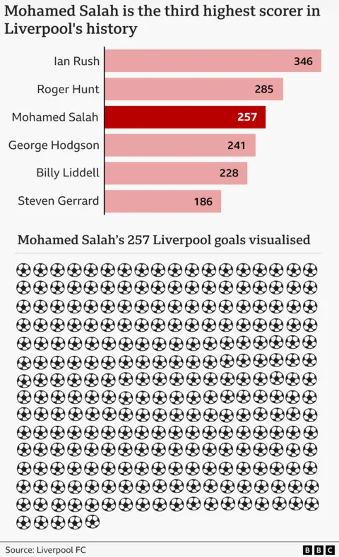 Getty Images A BBC graphic illustrates the number of goals scored by the top six scorers in Liverpool's history, as a bar chart, and, for Mohamed Salah's 257, as tiny footballs. Please put your translation of all words in here for people who are sight impaired.