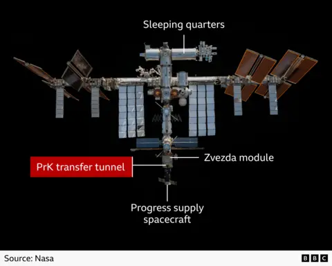 Annotated image of the International Space Station (ISS) against a black space background, shown horizontally with extended solar panels on both sides. Sleeping quarters are labelled on an upper  central module; The Zvezda module is on bottom half with a Progress supply spacecraft” attached below. The PrK transfer tunnel is highlighted in red between the two. The station’s structure, modules, and arrays are clearly visible, with metallic textures and solar panels. 
