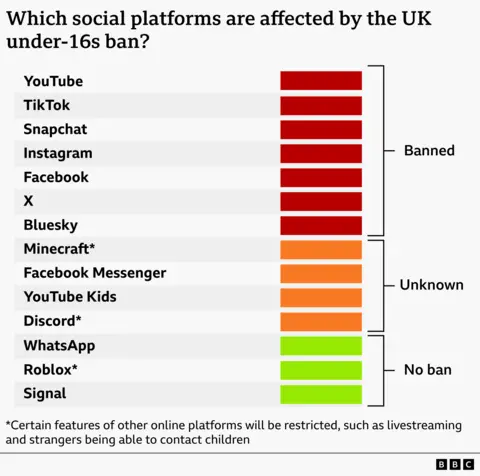 A BBC-style chart titled “Which social platforms are affected by the UK under-16s ban.” Platforms are grouped by coloured markers: Banned (red) — YouTube, TikTok, Snapchat, Instagram, Facebook, X and Bluesky; Unknown (orange) — Minecraft*, Facebook Messenger, YouTube Kids and Discord*; No ban (green) — WhatsApp, Roblox* and Signal. A footnote clarifies that for other online platforms marked with an asterisk (Minecraft, Discord and Roblox), the rules may not involve a full ban but instead restrict specific features for under-16s, particularly livestreaming and the ability for unknown users or strangers to contact children directly.