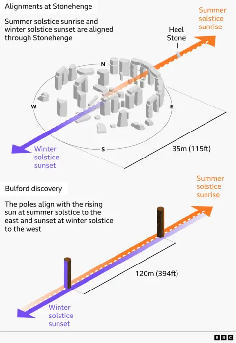 A graphic visual sketch showing how Stonehenge (in the top) and the structure at Bulford (bottom) line up with the summer solstice sunrise and winter solstice sunset. Orange arrows point to the right on both structures showing where the sunrise would be seen from and purple arrows pointing left showing where the sunset would be seen. The caption on the Stonehenge image reads "Summer solstice sunrise and winter solstice sunset are aligned through Stonehenge", the caption on the Bulford discovery image reads "the poles align with the rising sun at summer solstice to the east and sunset at winter solstice to the west".