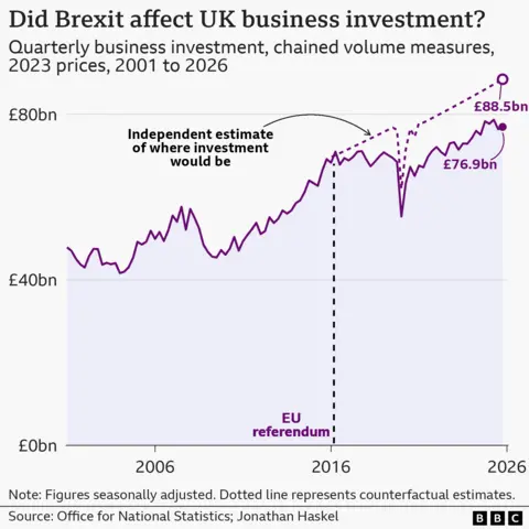 A line chart with two lines showing actual UK business investment in chained volume measures compared with estimates by Jonathan Haskel. The main purple line climbs from around £43 billion in Q1 2001, to almost £77 billion in Q1 2026. The dotted line, representing Haskel's estimates, starts in Q1 2016 and climbs above the official figures, reaching a peak of £88.5 billion in Q1 2026.