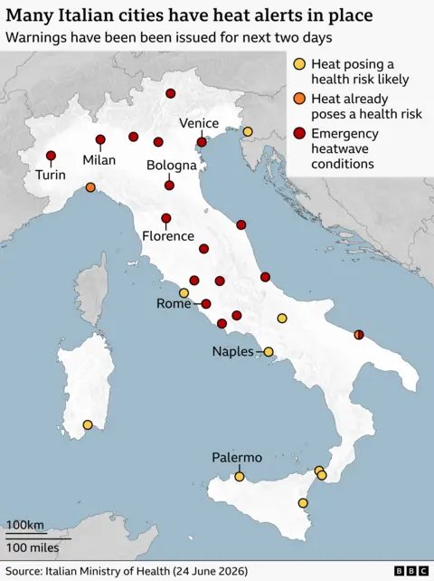 Map of Italy showing city-level heat alerts for the next two days. Most of northern and central Italy - including Turin, Milan, Venice, Bologna and Florence - are marked in red, indicating emergency heatwave conditions. Additional red markers extend down much of the peninsula, showing widespread severe heat inland and along both coasts. A few coastal areas, including parts of the north-west and southern mainland, have orange markers for high heat risk. Southern regions and the islands—such as areas around Naples, Sicily and Sardinia including Palermo-mostly show yellow markers, indicating a lower but still likely health risk. The source is the Italian Ministry of Health (24 June 2026).