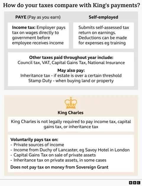 Graphic comparing how people pay tax with the King’s payments. It shows PAYE employees pay income tax automatically through wages, while self‑employed people file tax returns and claim expenses. It lists common taxes including council tax, VAT, Capital Gains Tax and National Insurance, plus possible inheritance tax and stamp duty. A second panel explains King Charles is not legally required to pay some taxes but voluntarily pays tax on private income and assets, and does not pay tax on Sovereign Grant income.
