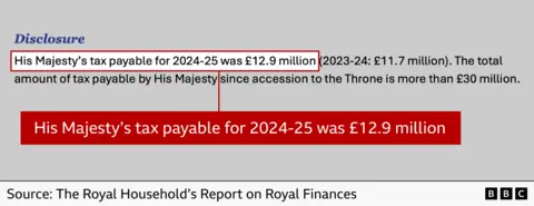 Graphic from the Royal Household report showing a highlighted statement: “His Majesty’s tax payable for 2024–25 was £12.9 million (2023–24: £11.7 million).” Additional text notes that total tax paid since accession exceeds £30 million, with BBC branding and source attribution.
