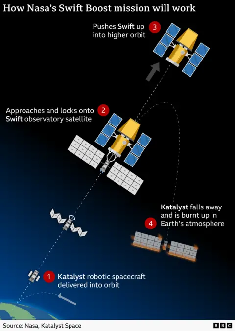 The graphic has a black space background with Earth’s curved green edge at the bottom. A white dashed line shows the path of a small grey “Katalyst” spacecraft moving upward to a large yellow-and-blue Swift observatory satellite. Four red numbered circles mark stages: 1, Katalyst is launched into orbit; 2, it approaches and docks with Swift; 3, it fires engines, pushing Swift to a higher orbit, shown by an upward grey arrow; 4, Katalyst detaches, falls on a curved path, and burns up with an orange glow in Earth’s atmosphere. White text labels each step.