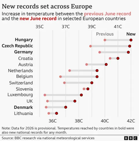 Chart showing selected European countries to have broken their June temperature records and the gap between the old and new record. The records are marked by dots of different shades of red, with a grey line between the two dots to show the margin of record. In order of highest temperature now recorded in June, the countries are: Hungary (42C), Czech Republic (41.9C), Germany (41.8C), Croatia (41C), Austria (40.1C), Netherlands (39.4C), Belgium (39.4C), Switzerland (39C), Slovenia (38.7C), Luxembourg (38.2C), UK (37.7C), Denmark (37C) and Lithuania (36.3C). Several countries broke their previous record by more than 2 degrees Celsius, such as Luxembourg and Belgium. Four of countries also set records for any time of year: Hungary, Czech Republic, Germany and Denmark. 