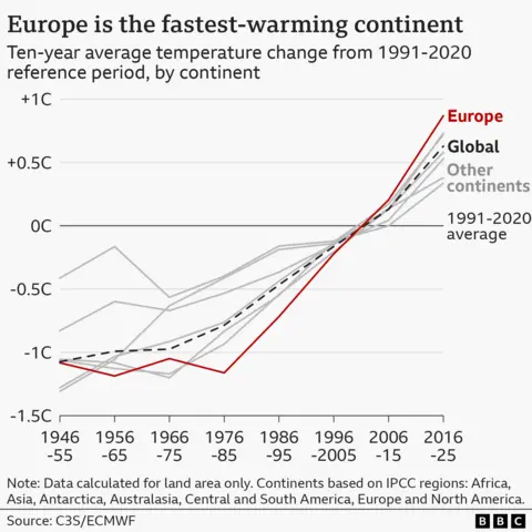 Multiple line graph showing average temperatures in the continents of the world since 1946, compared with the 1991-2020 average. The global average is marked in a dotted black line, which begins in the decade ending 1955 at a -1C difference and increases to a +0.5C difference by 2025. All of the continents have warmed significantly, especially since the 1980s and 1990s. But Europe has warmed faster than any other, with an average temperature for the decade ending 2025 measuring 0.87C above the long-term average. Its line is coloured red; other continents have grey lines. 