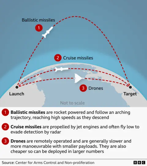 Graphic comparing flight paths of ballistic missiles, cruise missiles and drones. Ballistic missiles follow a high arc from launch to target and descend at high speed; cruise missiles fly low using jet engines; drones fly low, are slower and more manoeuvrable, and can be deployed in larger numbers as they are cheaper to manufacture
