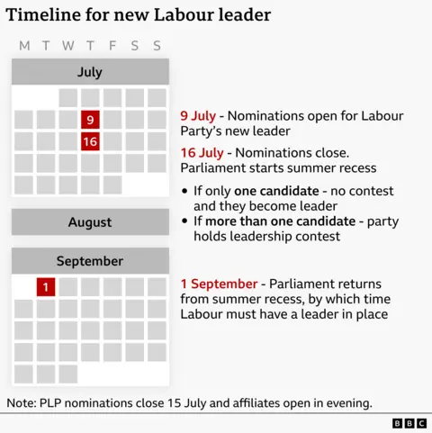 Graphic showing a timeline for selecting a new Labour leader. A calendar highlights 9 July for nominations opening and 16 July for nominations closing and the start of Parliament’s summer recess. A single candidate would become leader unopposed, while multiple candidates would trigger a contest. A second calendar marks 1 September, when Parliament returns and Labour must have a leader in place.