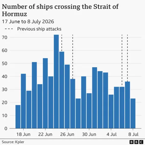 A bar chart showing the total number of ships crossing the strait between 17 June and 8 July with dotted lines showing when shipping was attacked