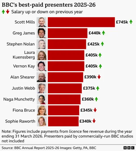 Bar chart showing the ten highest-paid BBC presenters for the financial year 2025-26 and whether their salary increased or decreased from the previous year: Scott Mills tops the list at £745k (up), followed by Greg James £440k (up), Stephen Nolan £425k (up), Laura Kuenssberg £405k (up), Vernon Kay £405k (up), Alan Shearer £390k (down), Justin Webb £375k (up), Naga Munchetty £360k (up), Fiona Bruce £345k (down), and Sophie Raworth £340k (up). Most salaries increased year on year, with Alan Shearer, Fiona Bruce and Sophie Raworth the only presenters shown with decreases. Note: The figures show the bottom end of the published pay bracket for each individual. Figures only include licence-fee payments for the year ending 31 March 2026 and exclude presenters paid by BBC Studios. Source: BBC Annual Report 2025–26.