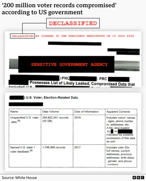 A declassified document from the files the White House release which is heavily redacted but states "200 million voter records compromised"