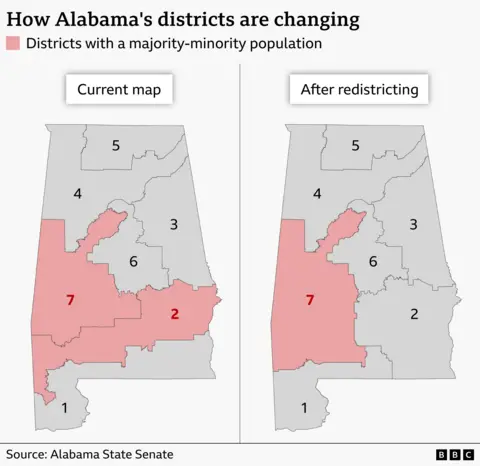 Graphic with title: How Alabama's districts are changing. Source: Alabama state senate Description: A graphic shows two maps of Alabama's congressional districts. On the left is the current map, which has two majority-minority districts shaded (districts 2 and 7). On the right is the new map, which has only one majority minority district (district 7) shaded.