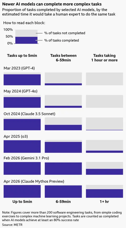 A chart showing the proportion of tasks completed by selected AI models, by the estimated time it would take a human expert to do the same task. The proportion of tasks completed by model and time is as follows:
GPT-4, released March 2023, completed 85% of tasks taking up to 5 minutes, 15% of tasks taking between 5 and 59 minutes, and 0% of tasks taking longer than an hour.
GPT-4o, released May 2024, completed 83% of tasks taking up to 5 minutes, 15% of tasks taking between 5 and 59 minutes, and 0% of tasks taking longer than an hour.
Claude 3.5 Sonnet (New) (Inspect), released October 2024, completed 88% of tasks taking up to 5 minutes, 42% of tasks taking between 5 and 59 minutes, and 3% of tasks taking longer than an hour.
o3 (Inspect), released April 2025, completed 98% of tasks taking up to 5 minutes, 85% of tasks taking between 5 and 59 minutes, and 17% of tasks taking longer than an hour.
Gemini 3.1 Pro, released February 2026, completed 99% of tasks taking up to 5 minutes, 96% of tasks taking between 5 and 59 minutes, and 46% of tasks taking longer than an hour.
Claude Mythos Preview (early), released April 2026, completed 99% of tasks taking up to 5 minutes, 96% of tasks taking between 5 and 59 minutes, and 67% of tasks taking longer than an hour.