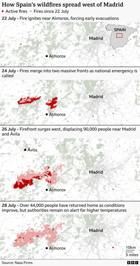 Four-panel map titled “How Spain’s wildfires spread west of Madrid,” showing the progression of wildfires between 22 and 28 July. Active fires are marked in dark red and previously burned areas in light pink. On 22 July, a small fire starts near Almorox, southwest of Madrid. By 24 July, the fire expands into two large fronts west of Almorox. On 26 July, the fire spreads further west toward Ávila, with extensive burned areas and a caption noting 90,000 people displaced near Madrid and Ávila. By 28 July, most fires are no longer active, while a broad swath of burned land remains west of Madrid; more than 44,000 people have returned home, though authorities remain on alert. An inset map locates the affected area within Spain. Source: Nasa Firms