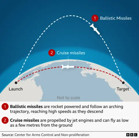 BBC graphic explaining the differences between cruise missiles and ballistic missiles 
