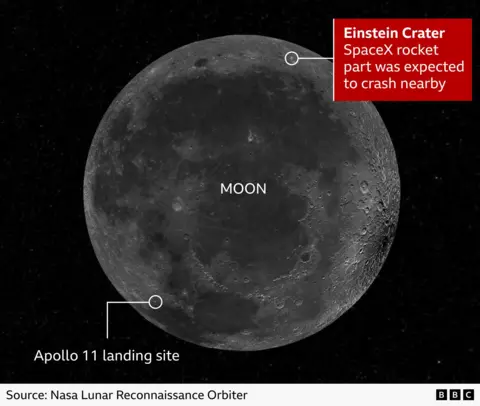 A picture of the moon, showing the Apollo 11 landing site on the south-west section, and the Einstein Crater, where the SpaceX rocket part was due to crash nearby, on the northern section shown.