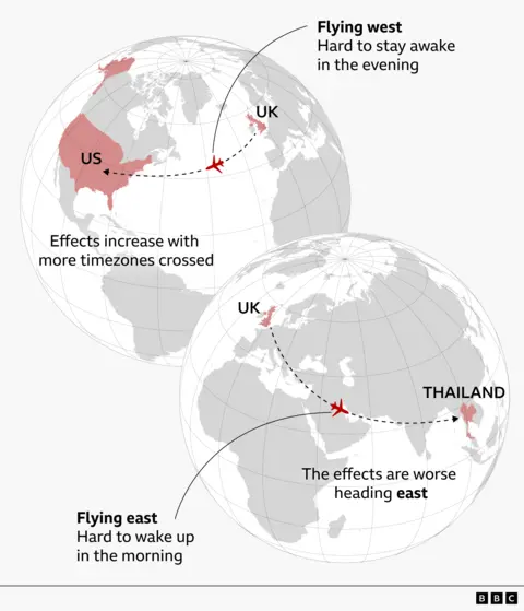 Infographic explaining jet lag using two globe maps and flight paths. The graphic notes that jet lag effects increase with more time zones crossed. The top map shows travel west from the UK to the US, with a plane flying across the Atlantic with the annotation: "Flying west: Hard to stay awake in the evening.”  The bottom map shows travel east from the UK to Thailand, with a plane flying across Europe and Asia and the annotation: “Flying east: Hard to wake up in the morning.” A final note explains that jet lag effects are worse when heading east.
