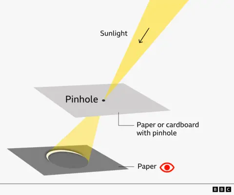 Illustration showing a simple pinhole projector which can be used to view an eclipse safely. A sheet of light grey card labelled “Paper or cardboard with pinhole” is positioned above a sheet of paper on the ground. A small hole marked “Pinhole” allows a yellow beam of sunlight to pass through and project onto the lower sheet.
