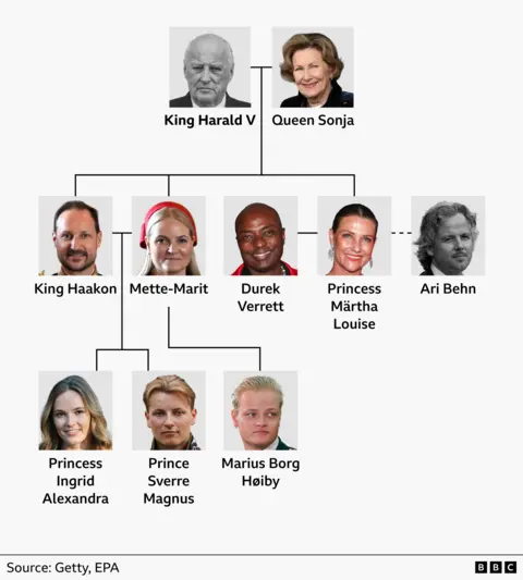 Family tree of King Haakon's family