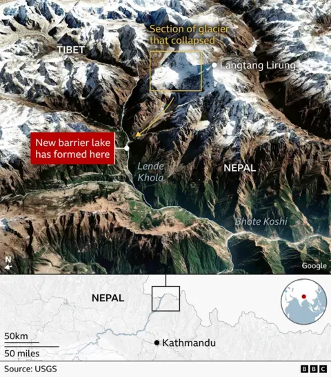 Annotated satellite view of a mountainous area on the Nepal-Tibet border. A highlighted section of glacier is shown as having collapsed into the valley below, where a new barrier lake has formed on the Lende Khola river. An inset map locates the site in northern Nepal, near the border with Tibet, northeast of Kathmandu.