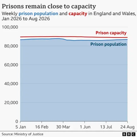 Alt text:
 Line chart showing weekly prison population and prison capacity in England and Wales from January to August 2026. The prison population (blue shaded area and line) remains consistently between about 86,000 and 88,000 people, while prison capacity (red line) stays just under 90,000. The gap between population and capacity remains small throughout the period, illustrating that prisons are operating close to capacity. The chart is titled “Prisons remain close to capacity” and cites the Ministry of Justice as the source.