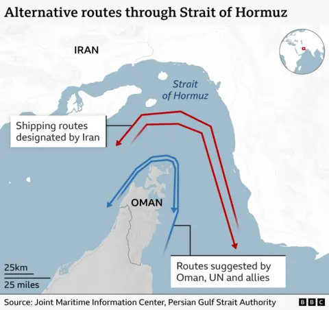 Map of the Strait of Hormuz showing two sets of alternative shipping routes. Red arrows mark shipping lanes designated by Iran, running through the northern part of the strait near the Iranian coast. Blue arrows mark routes suggested by Oman, the UN and allies, running farther south around the coast of Oman. Iran is labelled to the north and Oman to the south. An inset map shows the strait’s location between the Gulf and the Gulf of Oman.