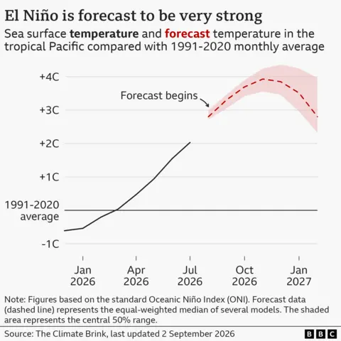 A line graph with the caption "El Nino is forecast to be very strong" and sub-headline "Sea surface temperature and forecast temperature in the tropical Pacific compared with 1991-2020 monthly average. A curved line from January 2026 rising to show +2C by July 2026, and then a forecast line from September in red dashes showing a peak to 4C by Nov/Dec