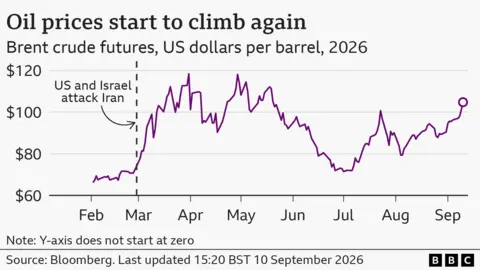 A line chart showing how brent crude oil prices have fluctuated since
the USA and Israel attacked Iran on February 28th. The price rose rapidly
from around $66 in February, to above $80 from early March, and peaked at just below $120 at the end of that month. It then dropped back down to a low of about $72 in July, and started to rise again throughout August and early September. The current rate as of 10 Sep 2026 is $104.76.