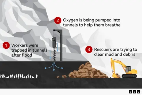 A BBC diagram illustrating (1) workers trapped in tunnels after the flooding (2) oxygen being pumped into the tunnels to help them breathe and (3) rescuers using a bulldozer to clear mud and rebris